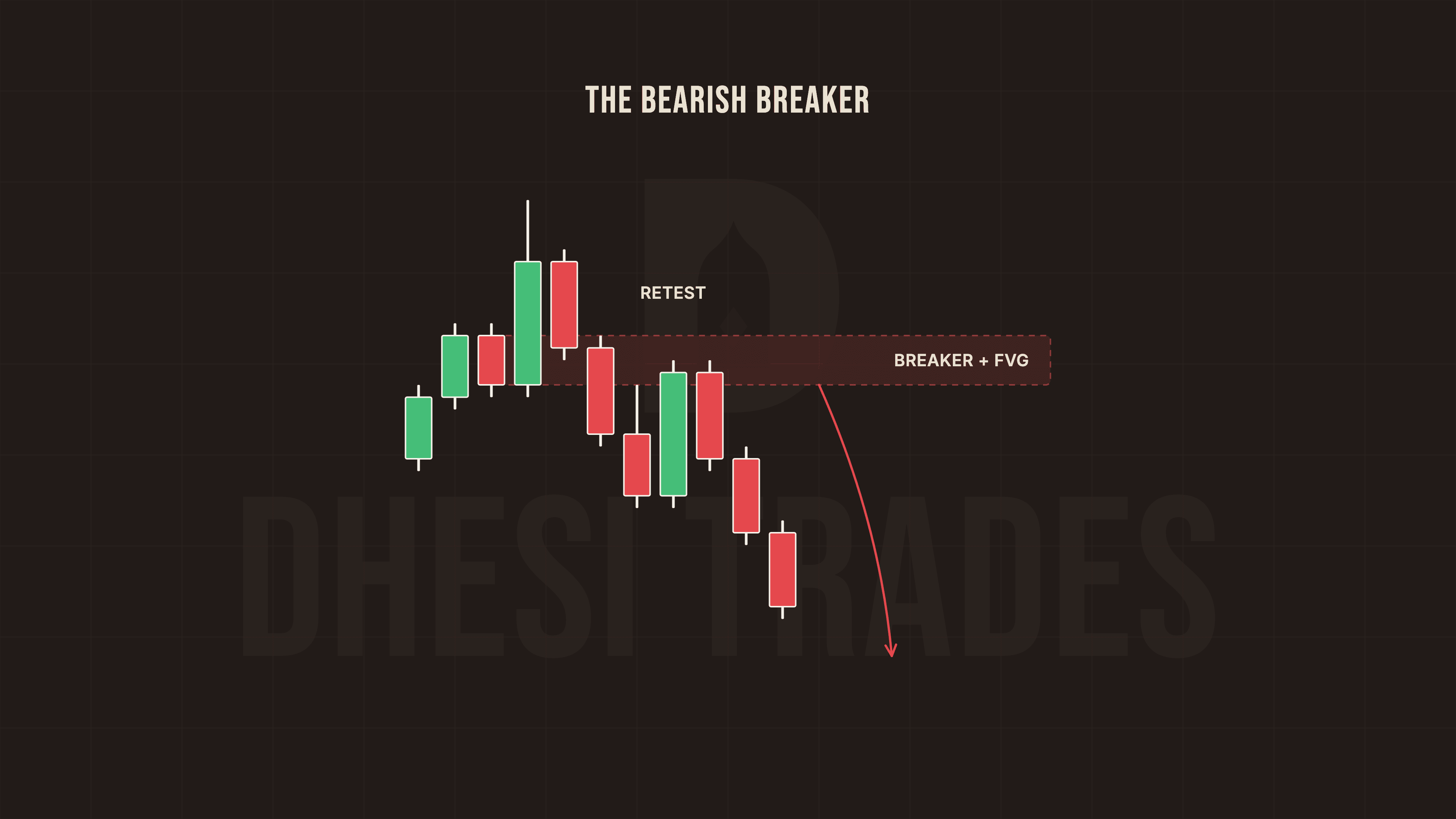 Diagram of the bearish breaker: a rally sweeps buyside and leaves an order block, price breaks back down through it, and the retest of the breaker plus FVG zone sends price lower