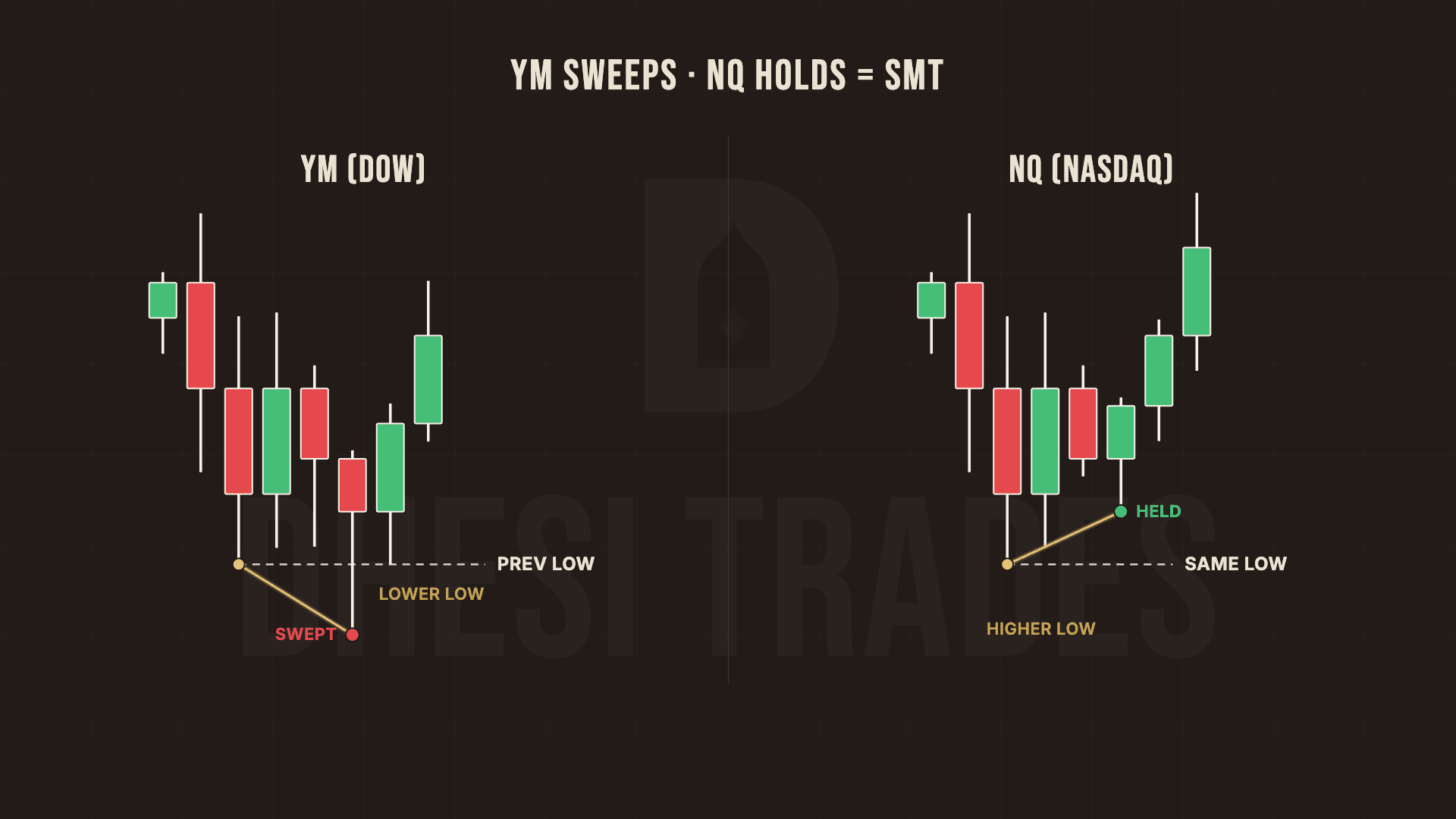 Side-by-side panels: YM sweeps below its previous low, a lower low, while NQ holds the same low with a higher low. The disagreement between the two indices is the SMT divergence