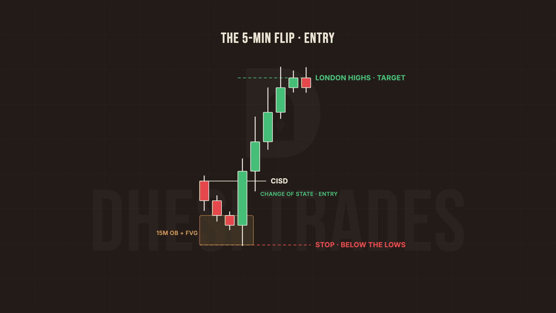 Inside the 15-minute order block and fair value gap, the 5-minute changes its state of delivery: entry at the CISD flip, stop below the lows made inside the zone, target the London highs above