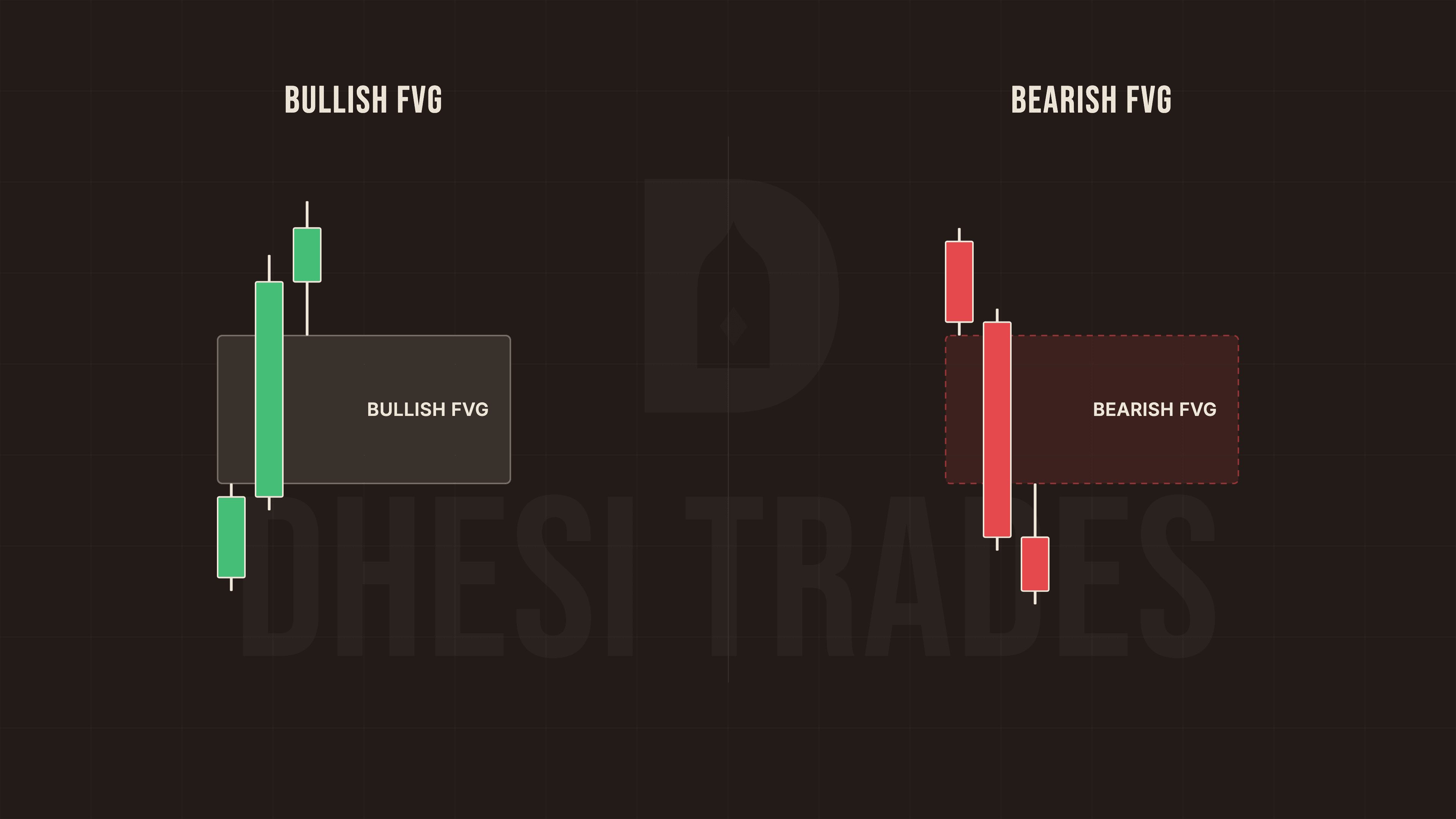 Diagram of both Fair Value Gap types: a bullish FVG marked across a three-candle up move, and a bearish FVG marked across a three-candle down move