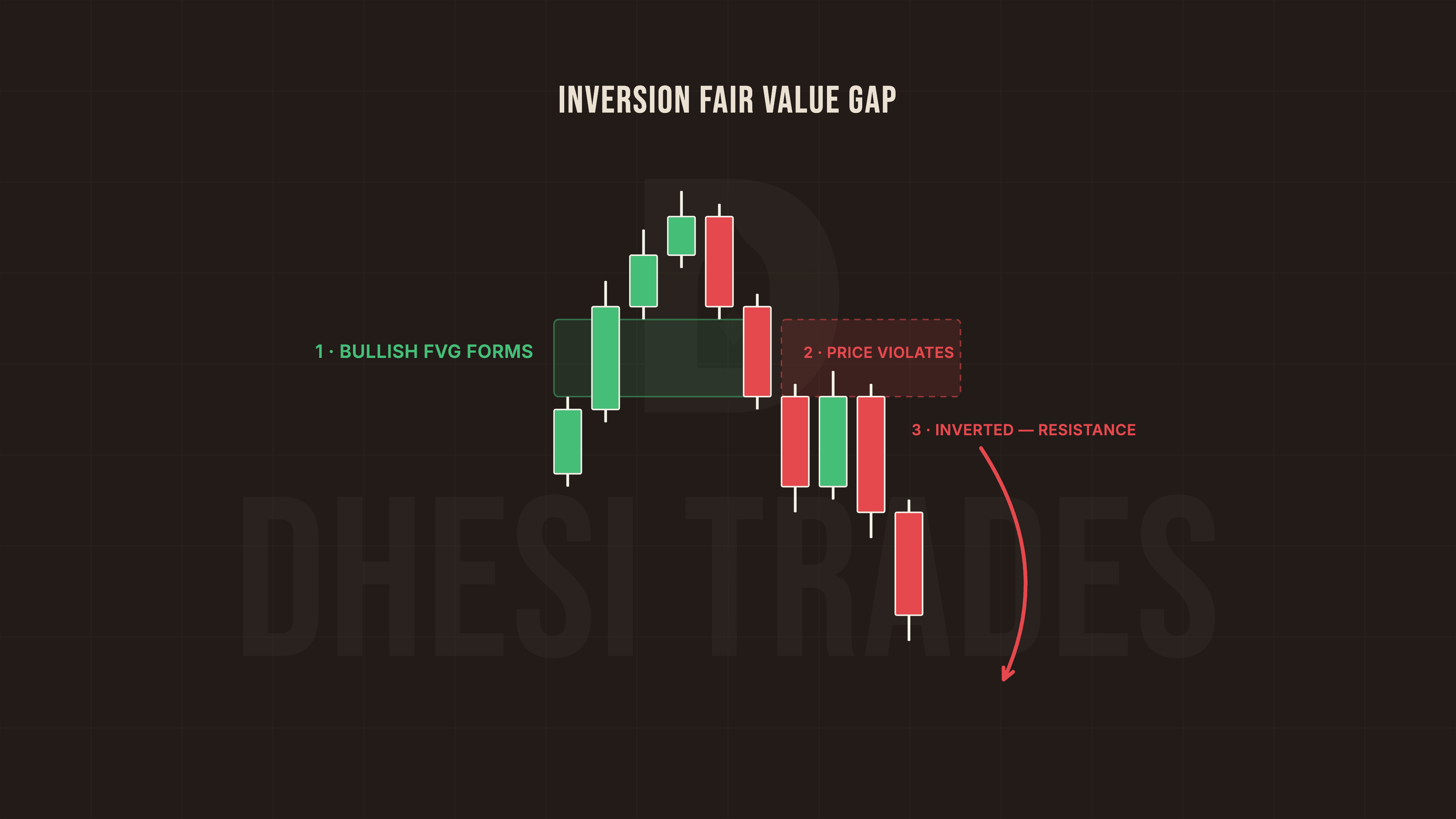 Three-stage diagram of the Inversion Fair Value Gap: a bullish FVG forms, price violates it, and the inverted gap turns into resistance as price sells off