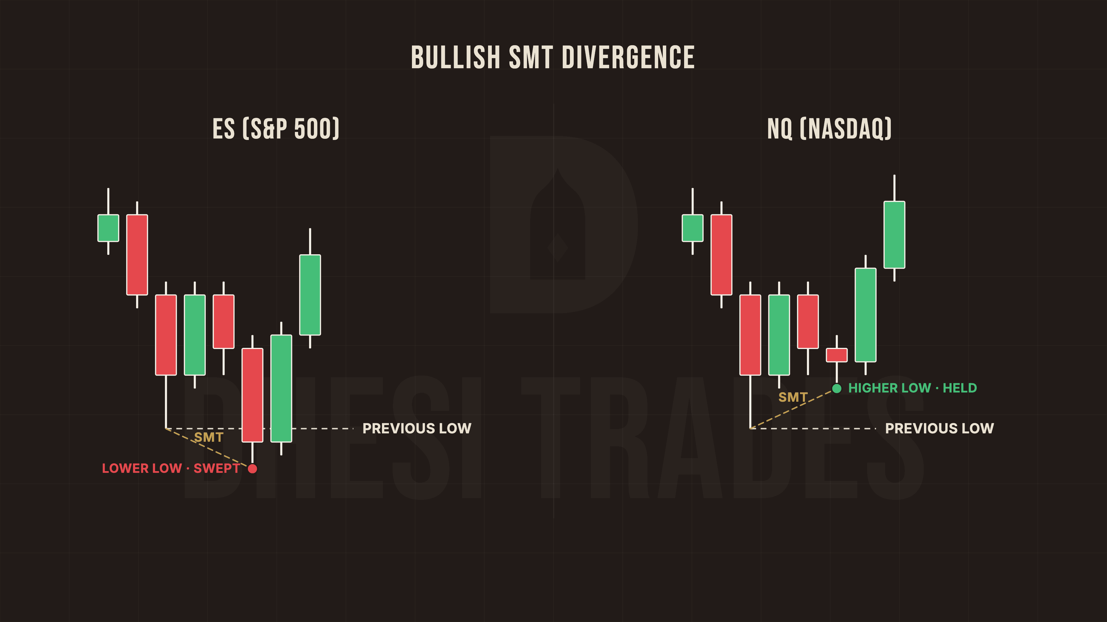 Side-by-side candlestick charts of bullish SMT divergence: ES sweeps its previous low for a lower low while NQ holds a higher low