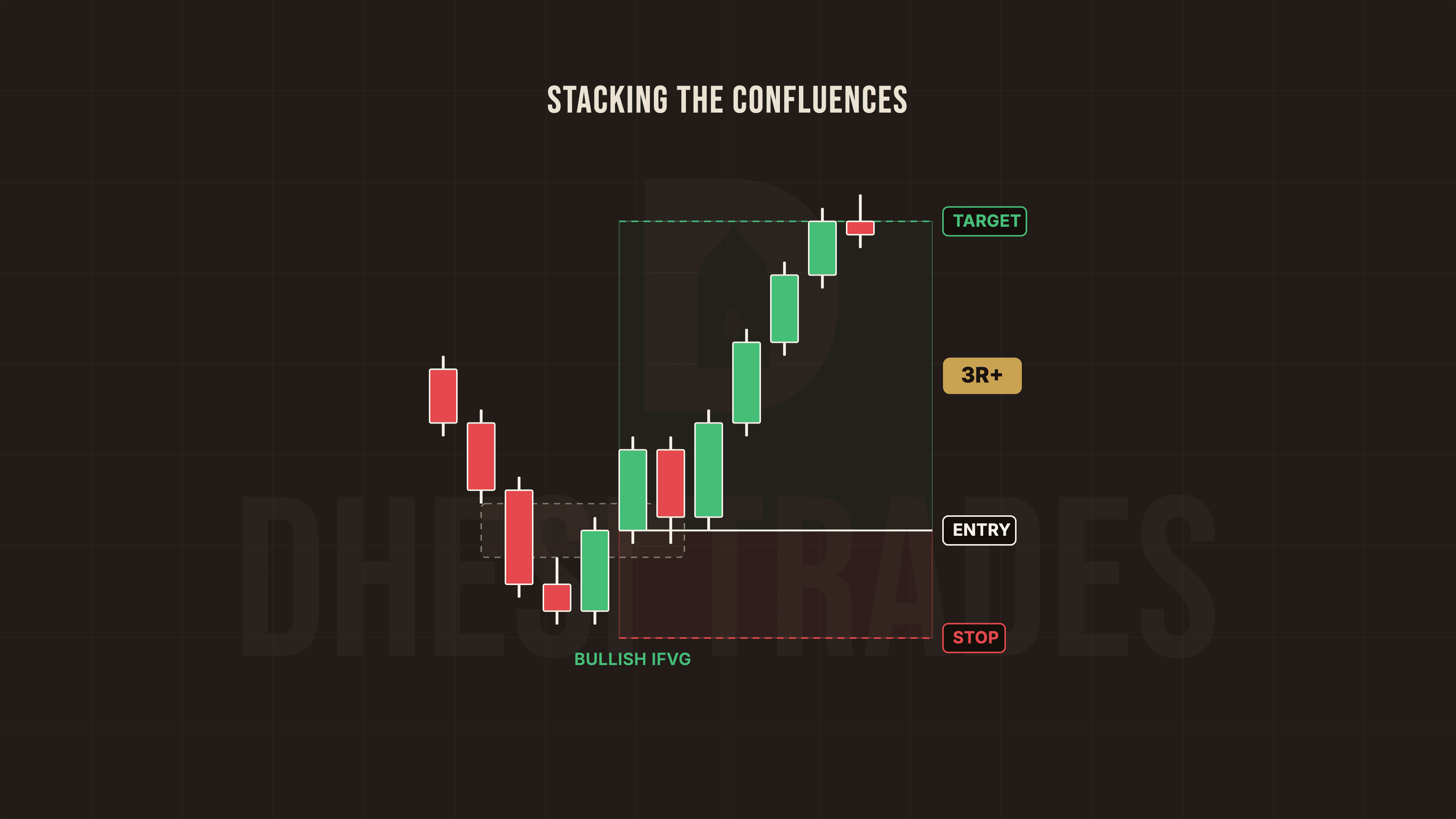 Diagram of the full Holy Grail setup: price enters at the bullish IFVG with a tight stop below and the target at the session high for 3R or more