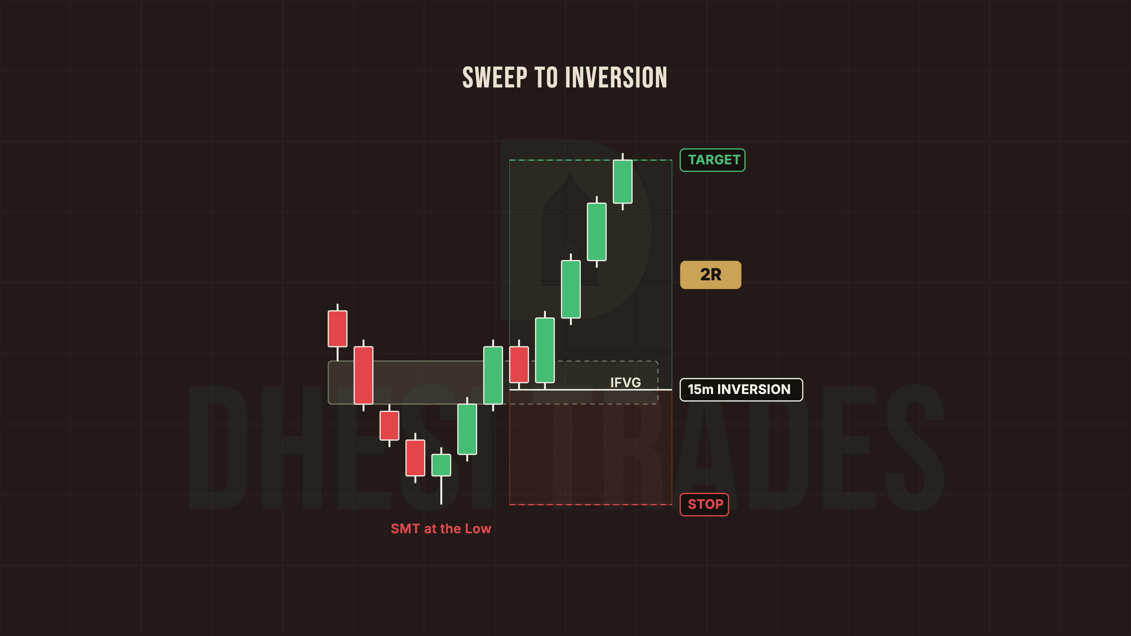 Diagram of sweep then confirm: SMT forms at the low, price inverts the 15-minute FVG, and the entry runs to buyside liquidity for 2R