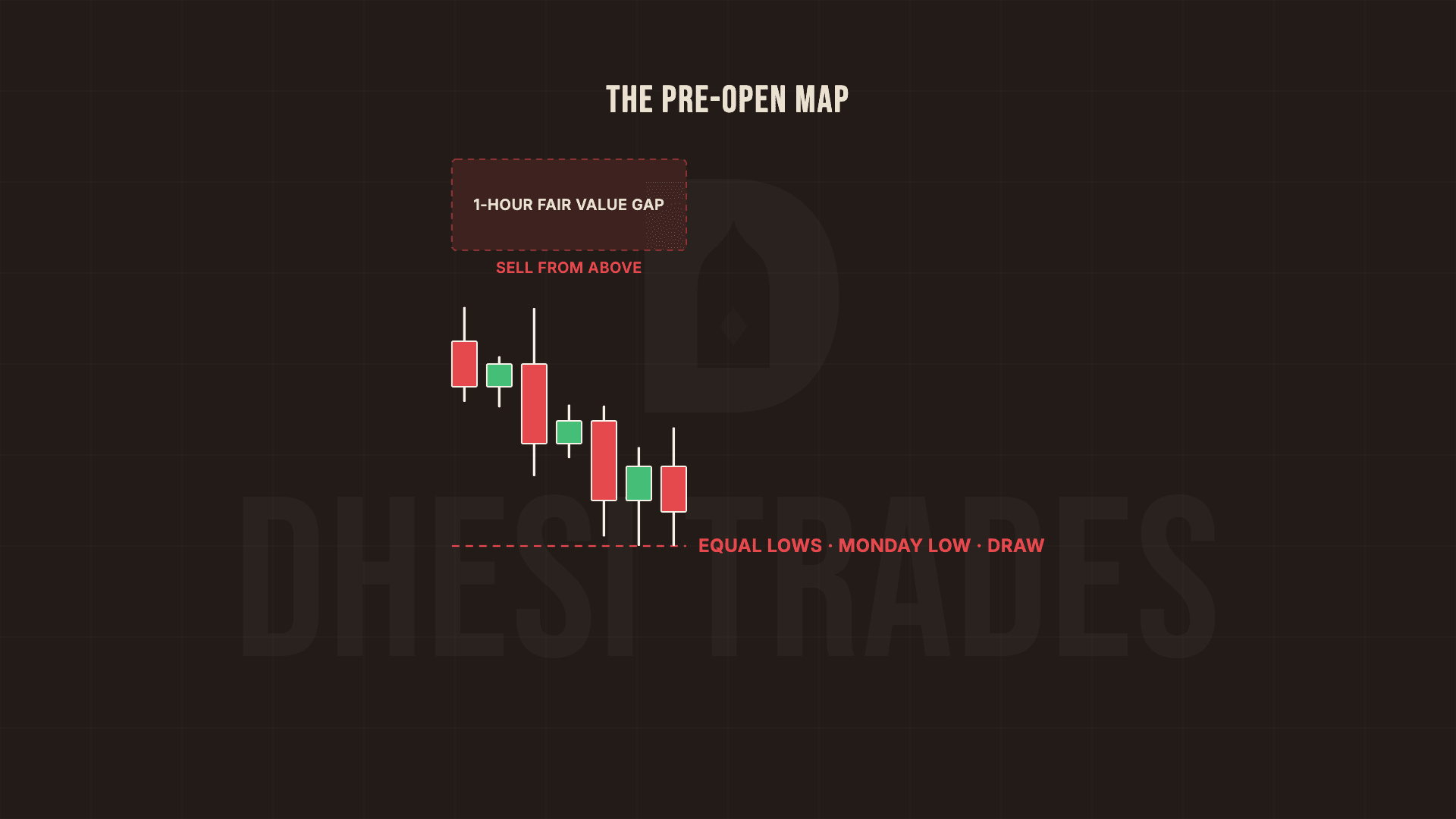 The pre-open map: the overnight 1-hour fair value gap above marked as the zone to sell from, and equal lows stacked on the Monday low below marked as the sellside draw