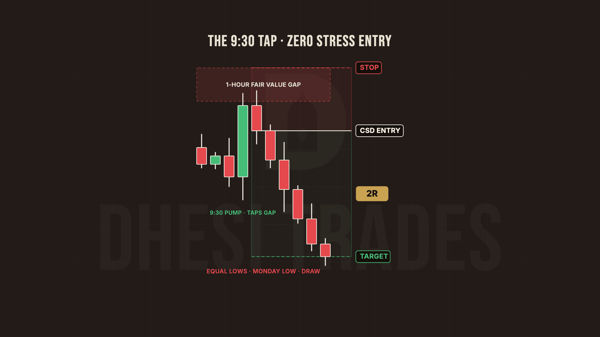 The 9:30 pump candle taps the 1-hour fair value gap, the change in the state of delivery flips price lower at the CSD entry, and the short delivers roughly 2R down to the equal lows and Monday low, stop above the gap