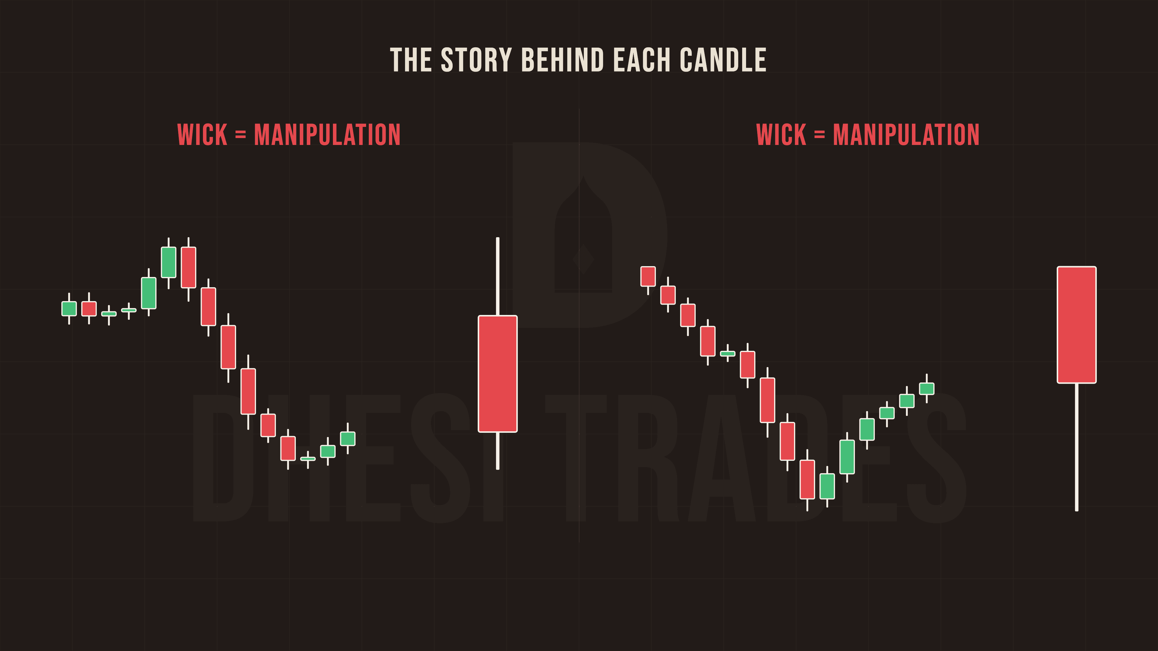 Diagram titled the story behind each candle: two lower-timeframe price swings each collapse into a single candle whose wick is the manipulation leg, labeled wick equals manipulation