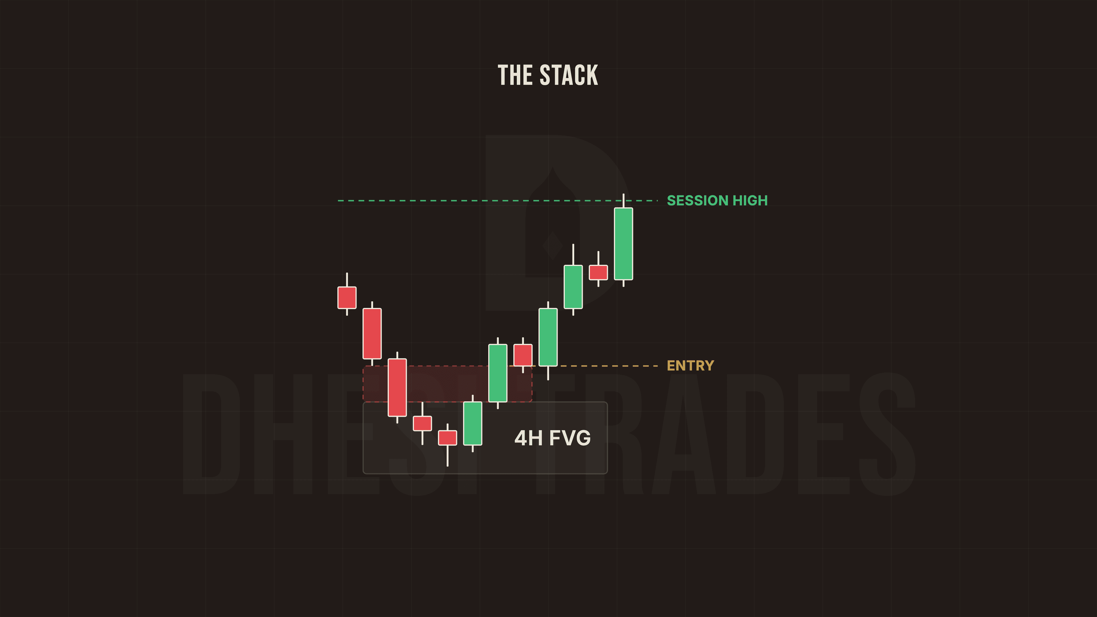 Diagram of the stack: price trades down into a 4-hour bullish FVG, the 1-hour bearish FVG flips inverse at the entry, and price runs to the session high