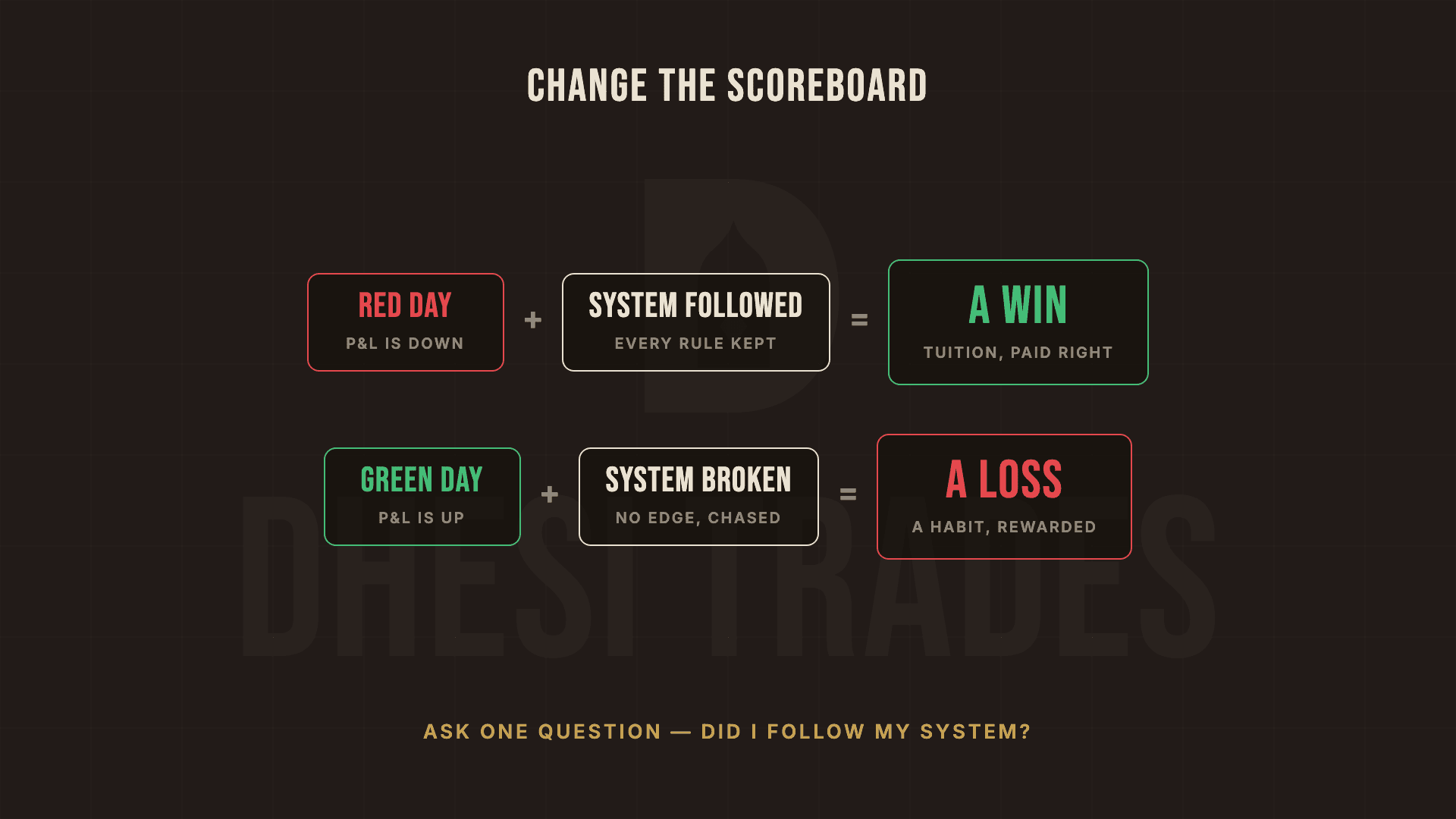 The scoreboard reframed: a red day with every rule kept counts as a win, tuition paid right, while a green day with the system broken counts as a loss, a habit rewarded. One question decides it: did I follow my system?