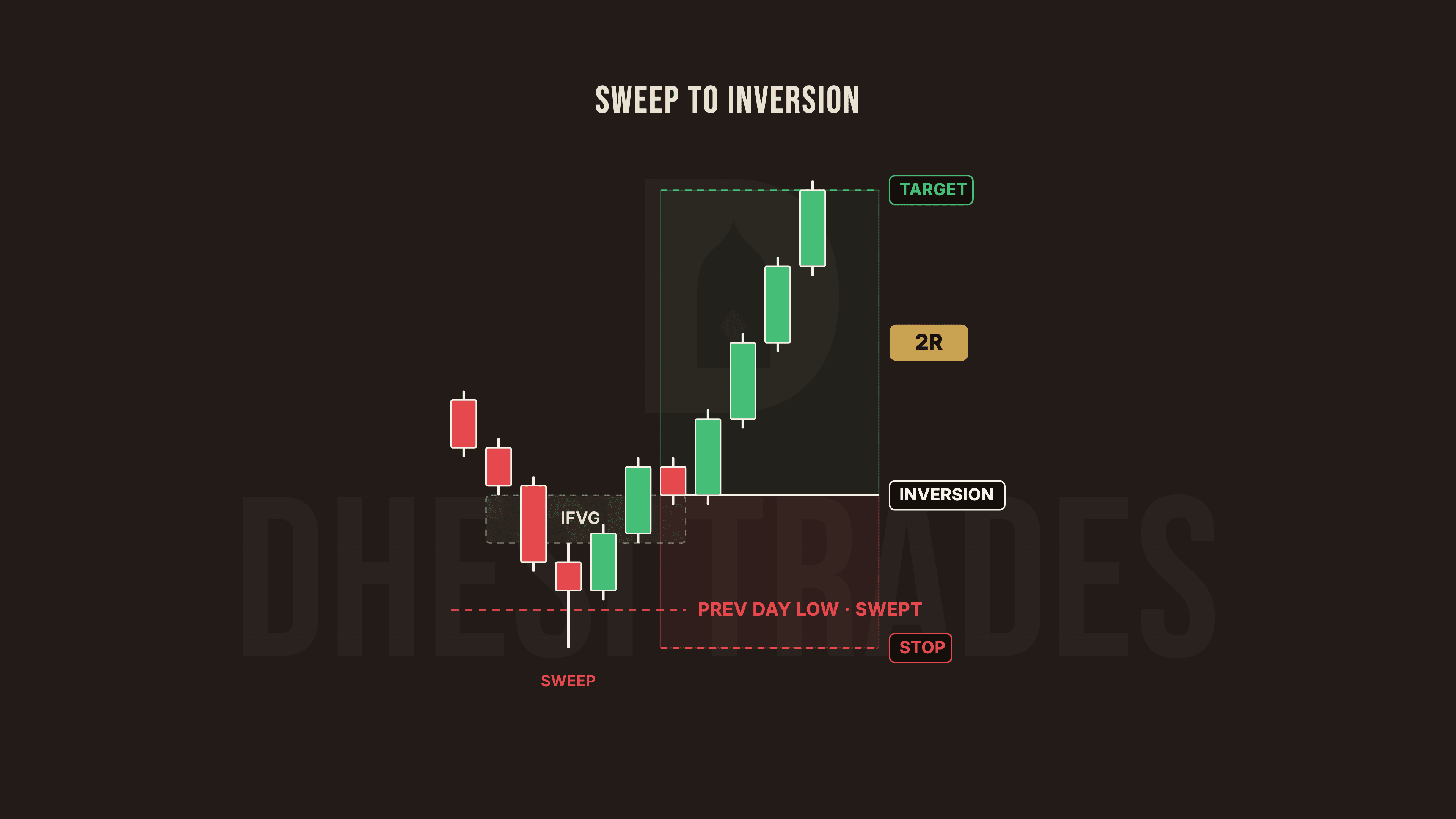 Diagram of sweep to inversion: the previous day low gets swept, price snaps back through the IFVG, the inversion is the entry with the stop below, and price runs 2R to the target