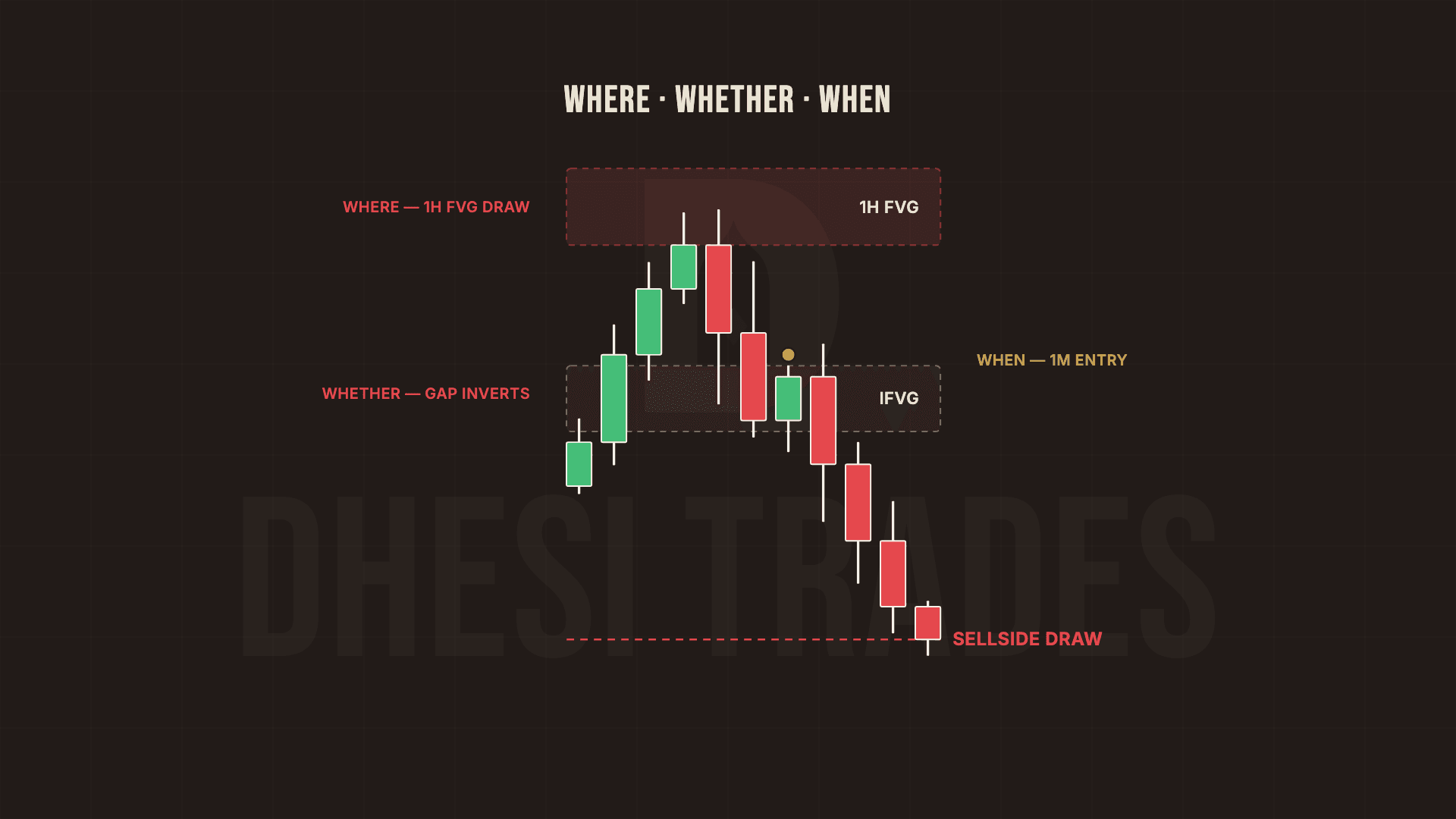 Where, whether, when on one chart: price taps the 1-hour fair value gap above, the gap inverts to confirm the idea, and the 1-minute entry triggers on the delivery down toward the sellside draw