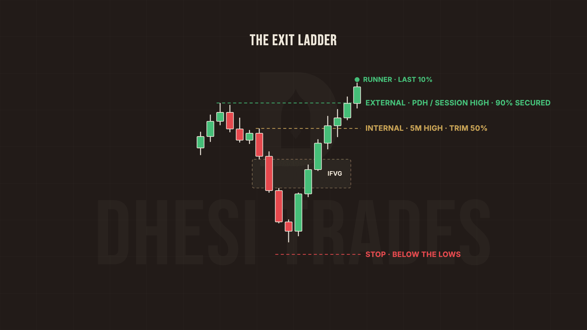 The exit ladder on one chart: from the IFVG entry, trim 50 percent at the internal 5-minute high, secure 90 percent when the external previous day and session high is taken, leave the last 10 percent as the runner, stop below the lows