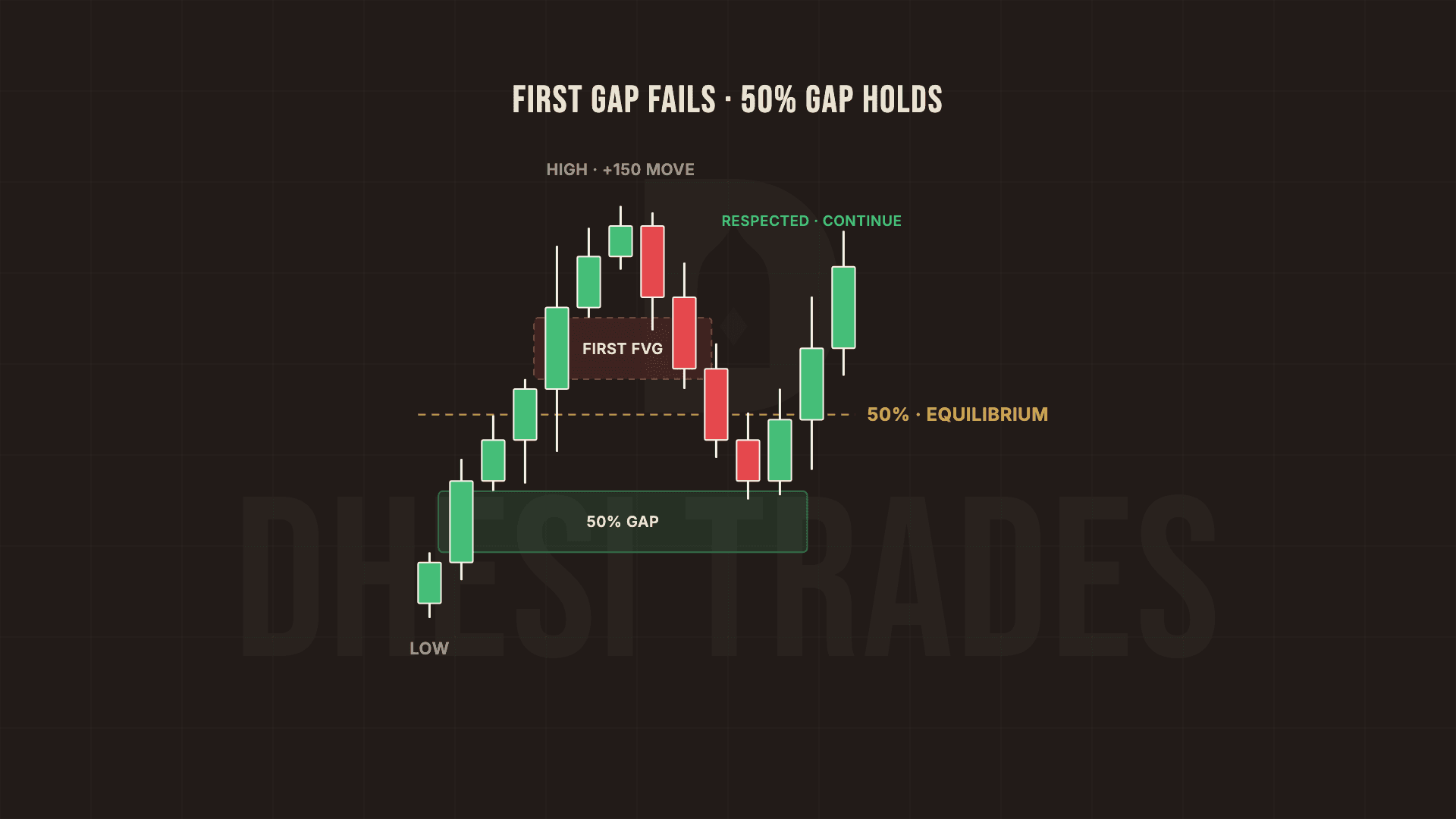 A 150-point expansion leaves two gaps: the first fair value gap sits in premium and fails, while the gap at the 50 percent equilibrium sits in discount, gets respected, and the trend continues