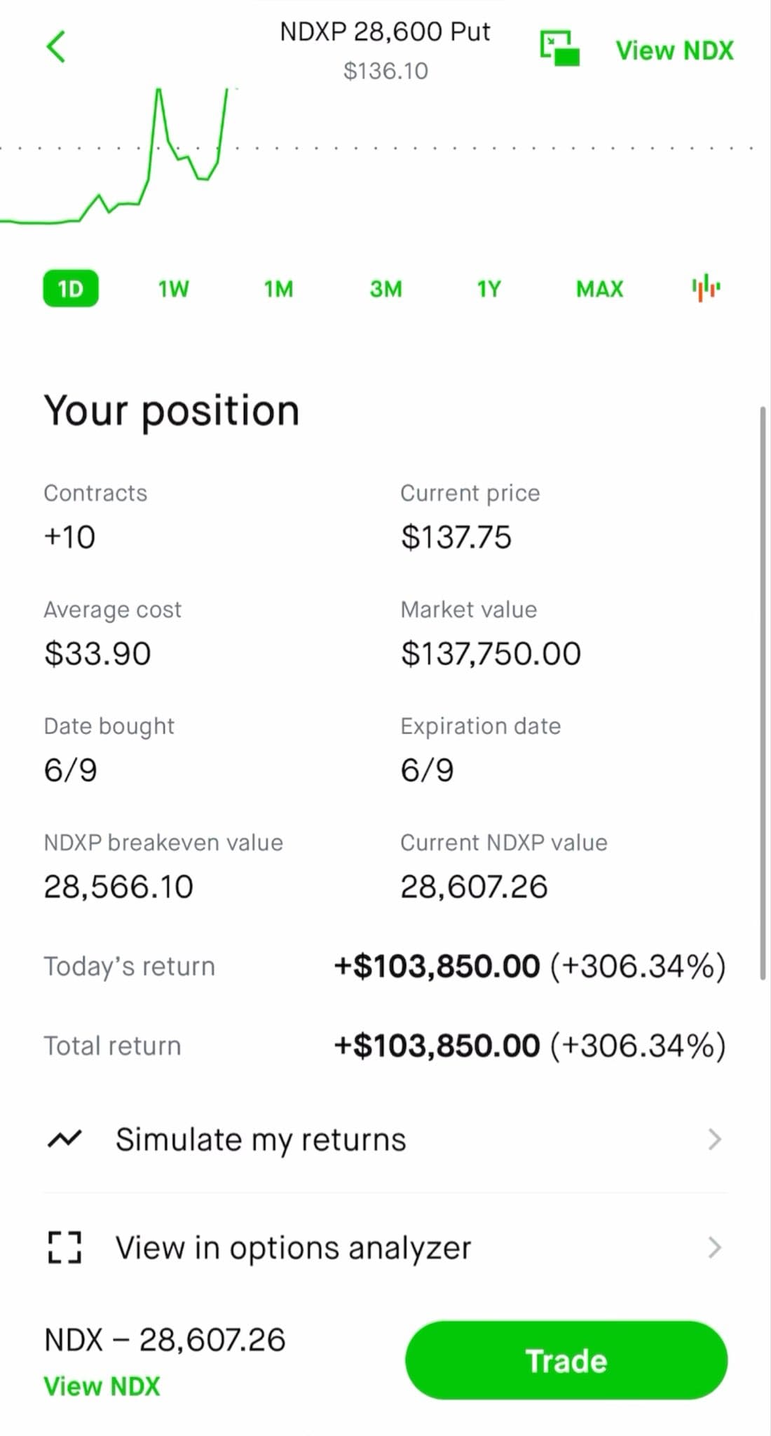 Trading account screenshot posted to X showing a day's return of 103,850 dollars