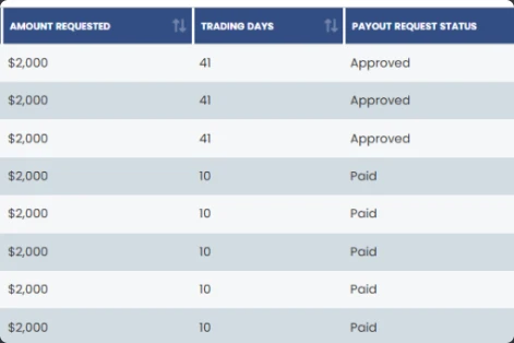 Prop firm payout request table: eight requests of $2,000 each, three approved after 41 trading days and five paid after 10 trading days.