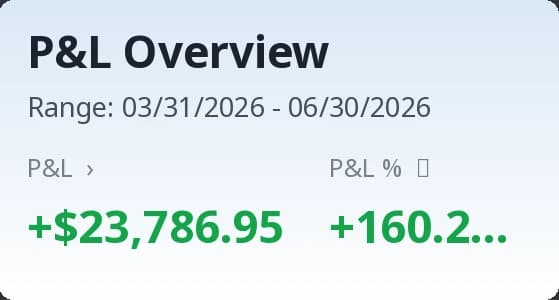 P&L overview for March 31 to June 30, 2026 showing plus $23,786.95.